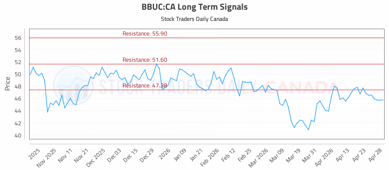 Stock Chart for BBUC:CA