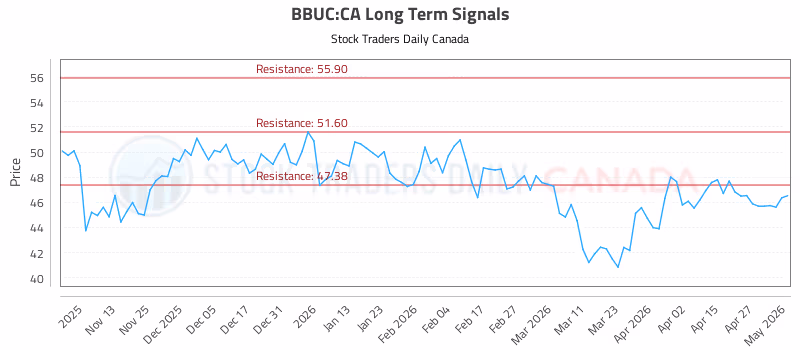 Stock Chart for BBUC:CA