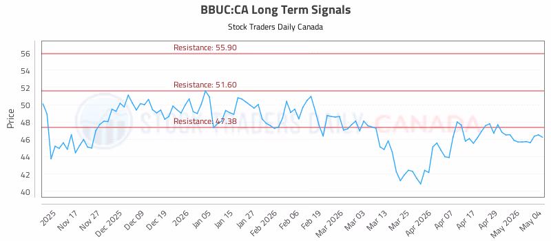 Stock Chart for BBUC:CA