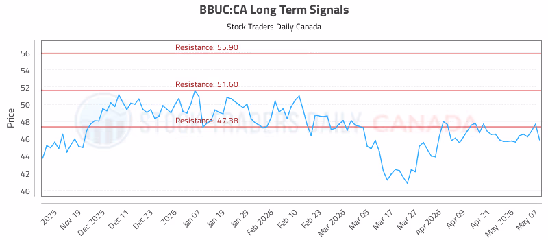 Stock Chart for BBUC:CA