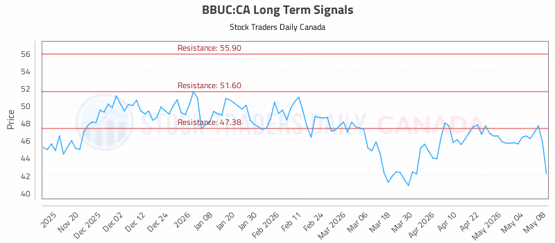 Stock Chart for BBUC:CA