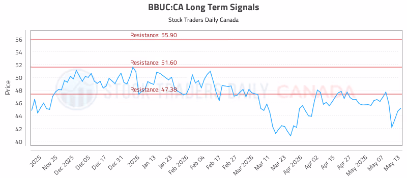 Stock Chart for BBUC:CA