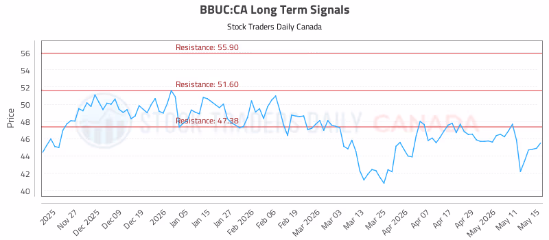 Stock Chart for BBUC:CA