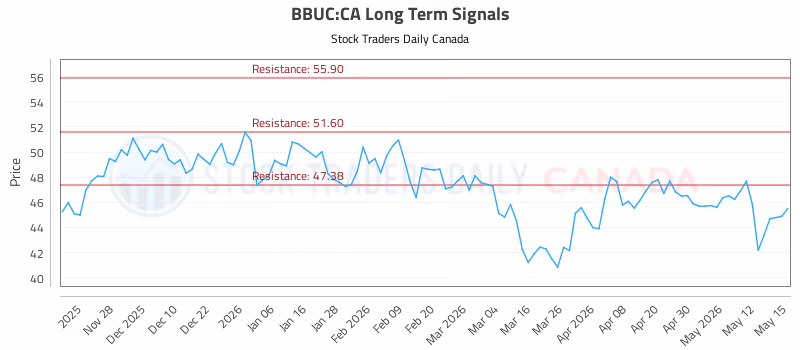 Stock Chart for BBUC:CA