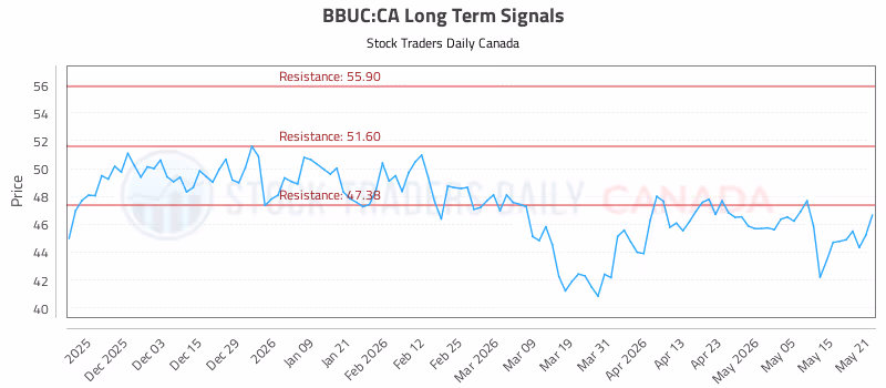 Stock Chart for BBUC:CA