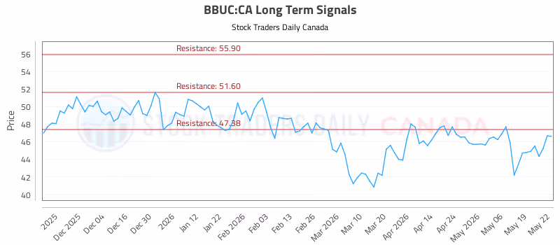 Stock Chart for BBUC:CA