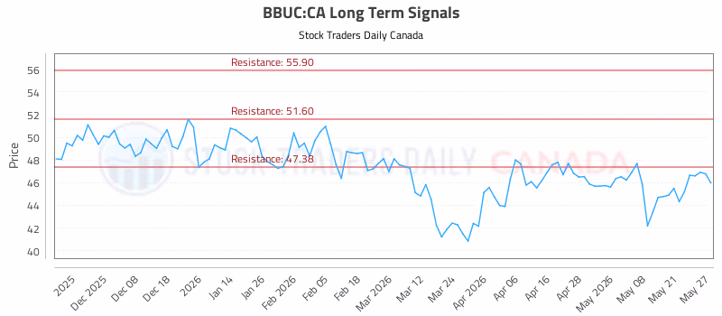 Stock Chart for BBUC:CA