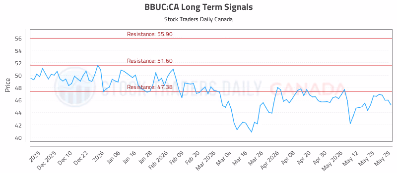 Stock Chart for BBUC:CA