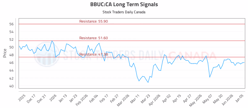 Stock Chart for BBUC:CA