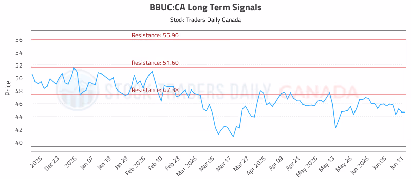 Stock Chart for BBUC:CA