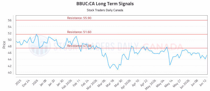 Stock Chart for BBUC:CA