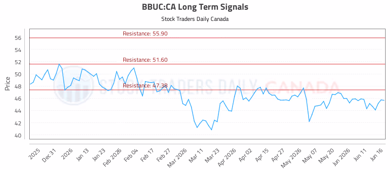 Stock Chart for BBUC:CA