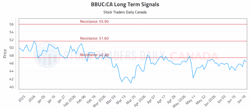Stock Chart for BBUC:CA