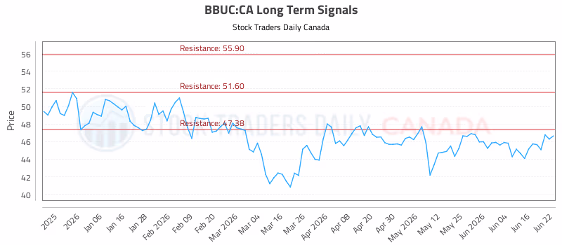 Stock Chart for BBUC:CA