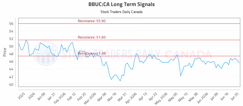 Stock Chart for BBUC:CA