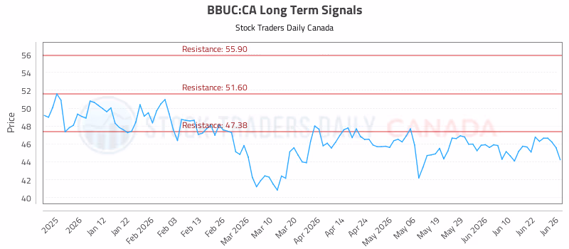 Stock Chart for BBUC:CA