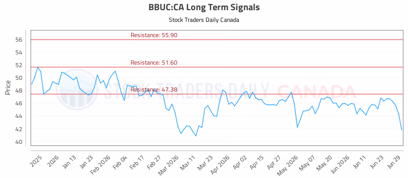 Stock Chart for BBUC:CA