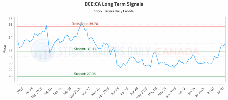 Stock Chart for BCE:CA