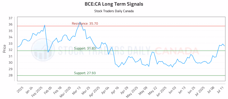 Stock Chart for BCE:CA
