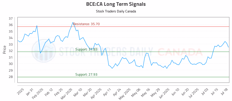 Stock Chart for BCE:CA