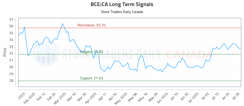 Stock Chart for BCE:CA