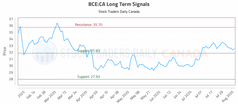 Stock Chart for BCE:CA