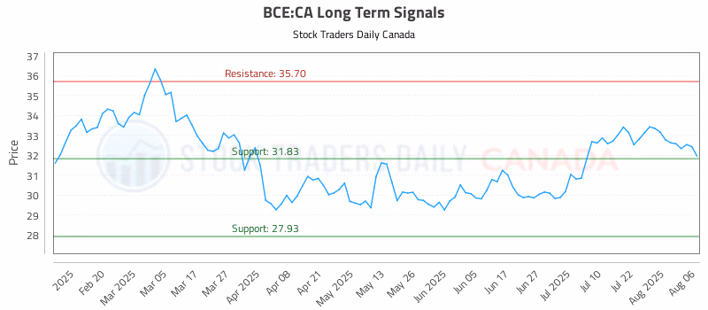 Stock Chart for BCE:CA
