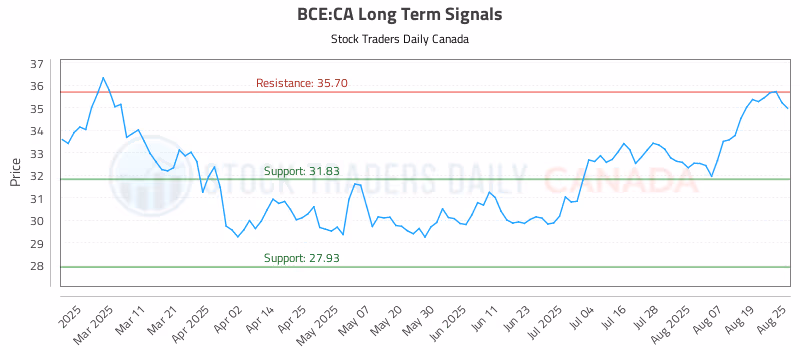 Stock Chart for BCE:CA