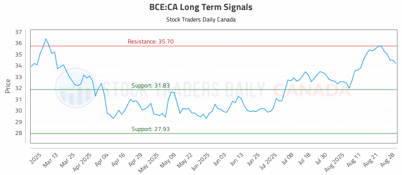 Stock Chart for BCE:CA