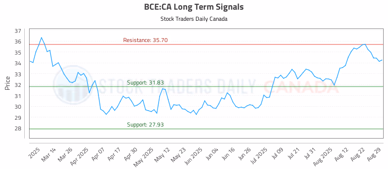 Stock Chart for BCE:CA