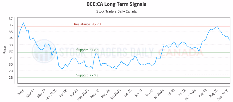 Stock Chart for BCE:CA
