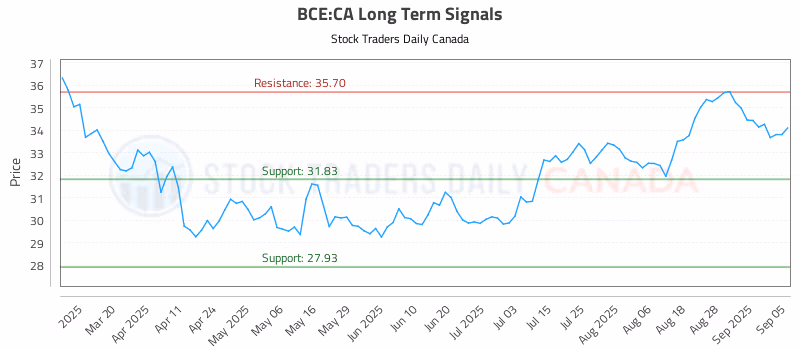 Stock Chart for BCE:CA
