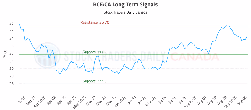Stock Chart for BCE:CA
