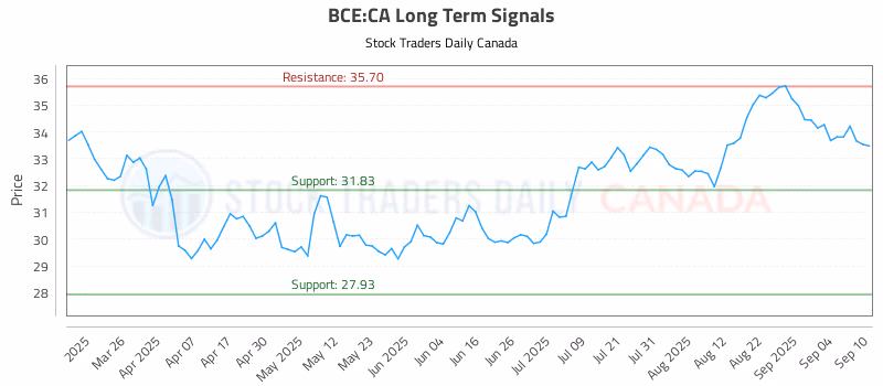 Stock Chart for BCE:CA