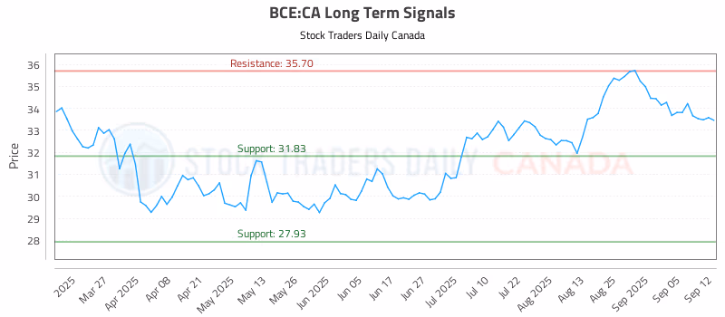 Stock Chart for BCE:CA