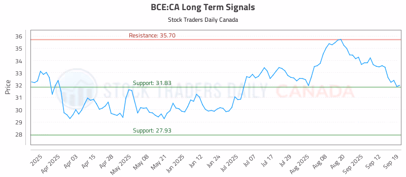 Stock Chart for BCE:CA