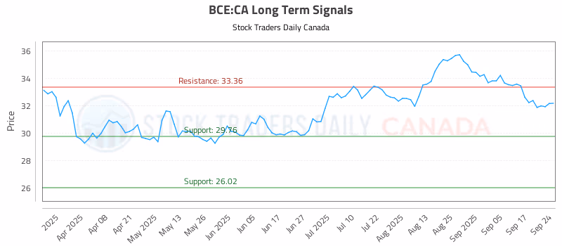 Stock Chart for BCE:CA