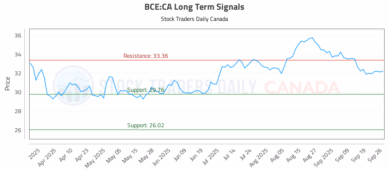 Stock Chart for BCE:CA