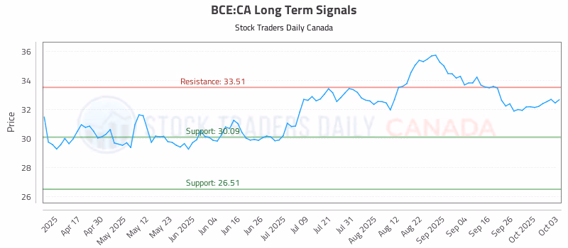 Stock Chart for BCE:CA