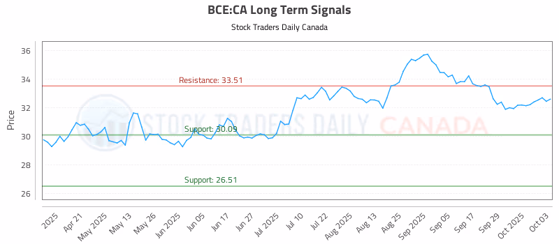 Stock Chart for BCE:CA