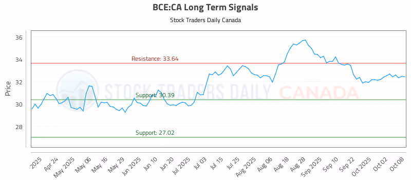 Stock Chart for BCE:CA