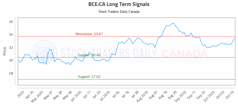 Stock Chart for BCE:CA