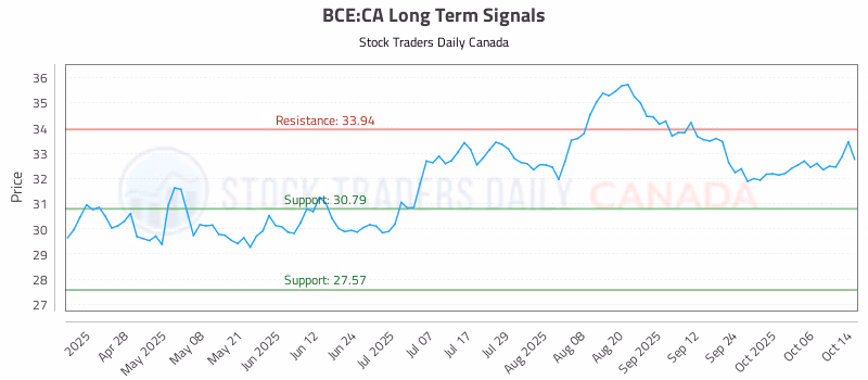 Stock Chart for BCE:CA