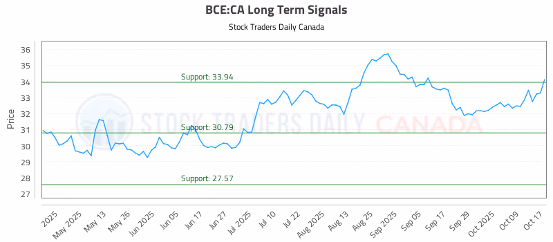 Stock Chart for BCE:CA