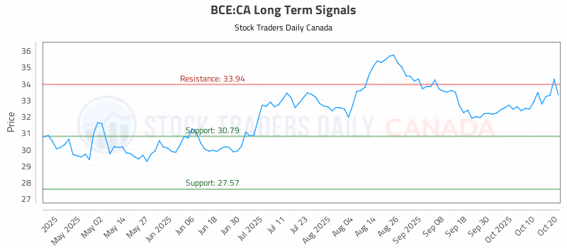 Stock Chart for BCE:CA