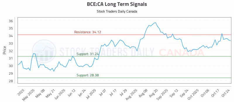 Stock Chart for BCE:CA