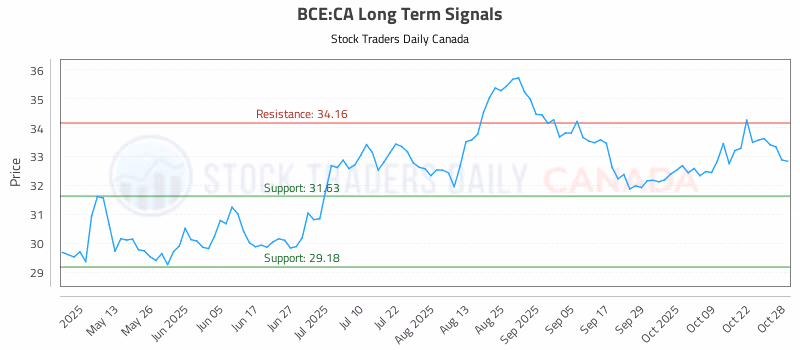 Stock Chart for BCE:CA