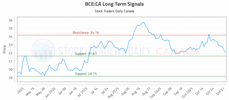 Stock Chart for BCE:CA