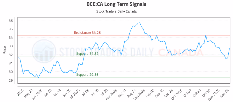 Stock Chart for BCE:CA