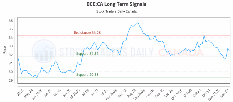 Stock Chart for BCE:CA